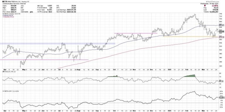 Three Growth Stocks Testing the Ultimate Trend Barometer