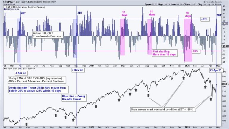 Zweig Breadth Thrust Dominates the Headlines – But What about an Exit Strategy?