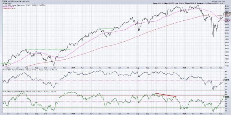 Bullish Breadth Improvement Suggests Further Upside For Stocks